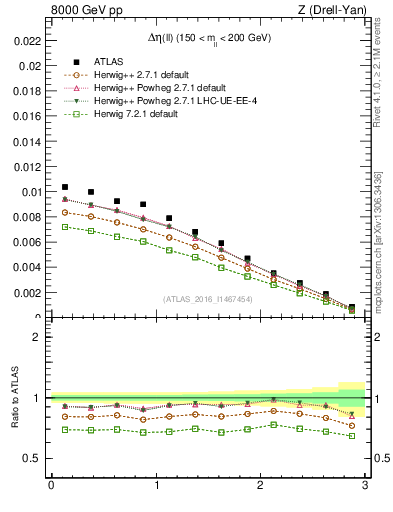Plot of ll.deta in 8000 GeV pp collisions