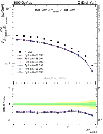 Plot of ll.deta in 8000 GeV pp collisions