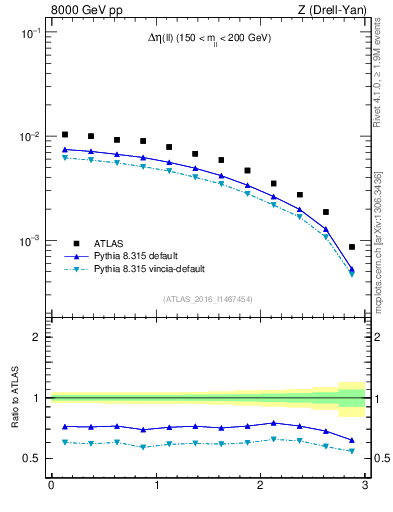 Plot of ll.deta in 8000 GeV pp collisions