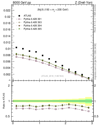 Plot of ll.deta in 8000 GeV pp collisions