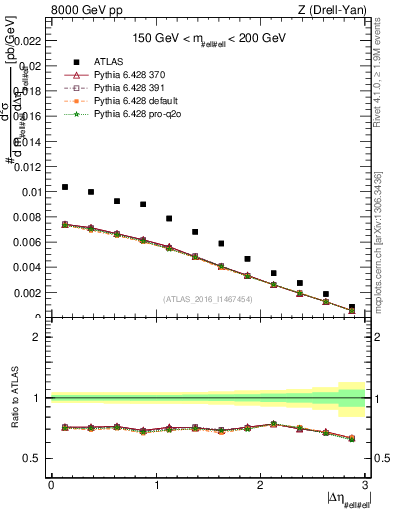 Plot of ll.deta in 8000 GeV pp collisions