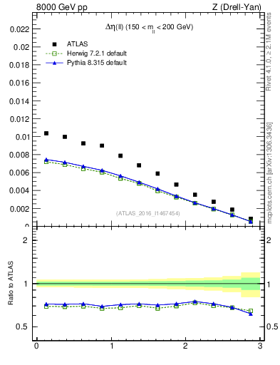 Plot of ll.deta in 8000 GeV pp collisions