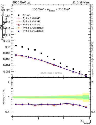 Plot of ll.deta in 8000 GeV pp collisions