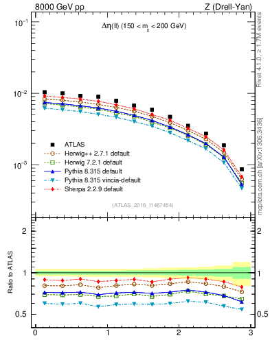 Plot of ll.deta in 8000 GeV pp collisions