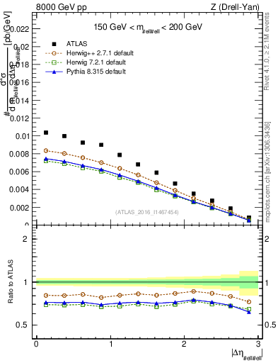 Plot of ll.deta in 8000 GeV pp collisions