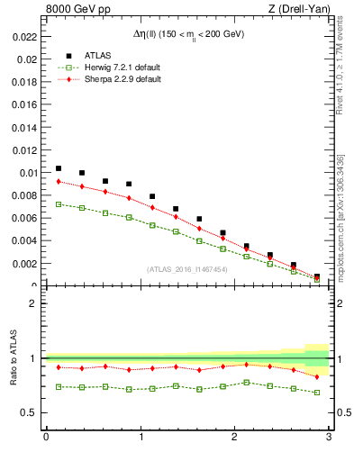 Plot of ll.deta in 8000 GeV pp collisions