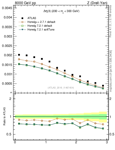 Plot of ll.deta in 8000 GeV pp collisions