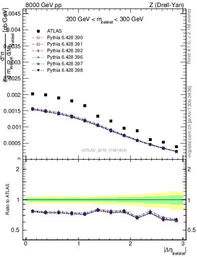 Plot of ll.deta in 8000 GeV pp collisions