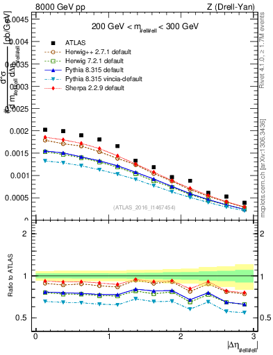 Plot of ll.deta in 8000 GeV pp collisions