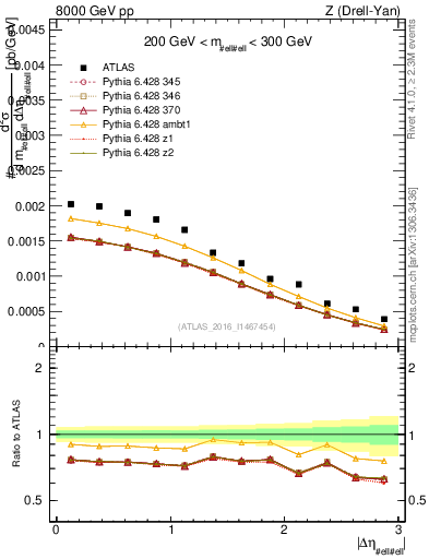 Plot of ll.deta in 8000 GeV pp collisions
