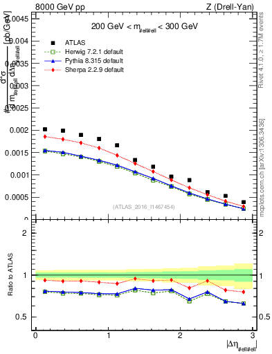 Plot of ll.deta in 8000 GeV pp collisions