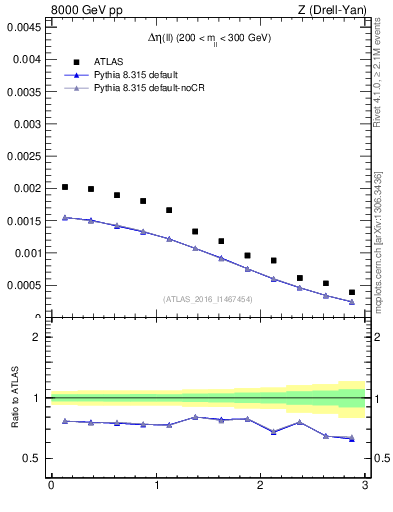 Plot of ll.deta in 8000 GeV pp collisions