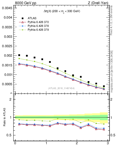 Plot of ll.deta in 8000 GeV pp collisions