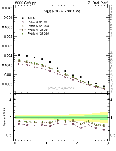 Plot of ll.deta in 8000 GeV pp collisions
