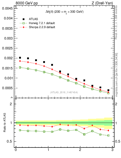 Plot of ll.deta in 8000 GeV pp collisions