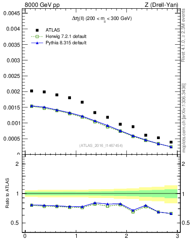Plot of ll.deta in 8000 GeV pp collisions