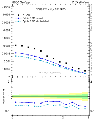 Plot of ll.deta in 8000 GeV pp collisions