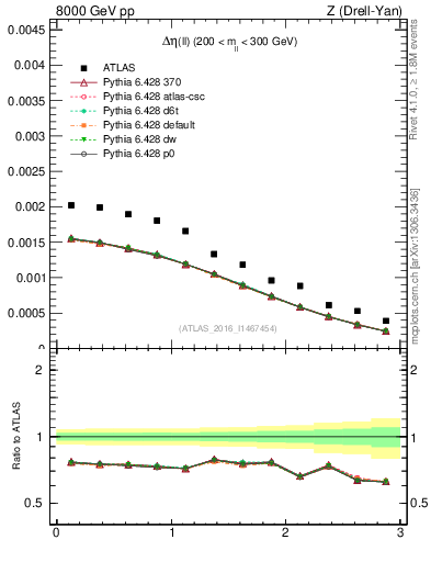 Plot of ll.deta in 8000 GeV pp collisions