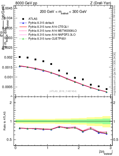 Plot of ll.deta in 8000 GeV pp collisions