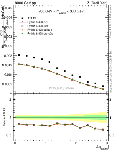 Plot of ll.deta in 8000 GeV pp collisions