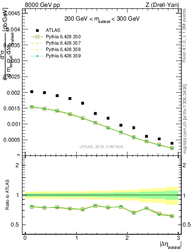 Plot of ll.deta in 8000 GeV pp collisions