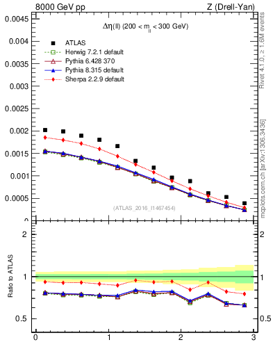 Plot of ll.deta in 8000 GeV pp collisions