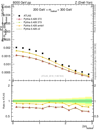 Plot of ll.deta in 8000 GeV pp collisions