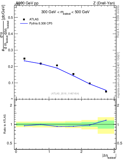 Plot of ll.deta in 8000 GeV pp collisions