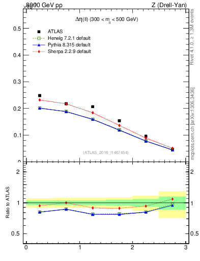 Plot of ll.deta in 8000 GeV pp collisions