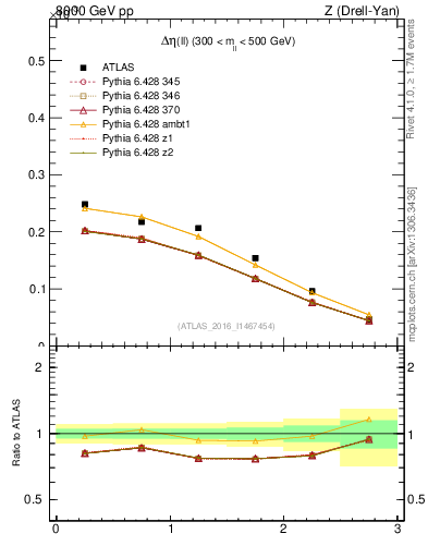Plot of ll.deta in 8000 GeV pp collisions