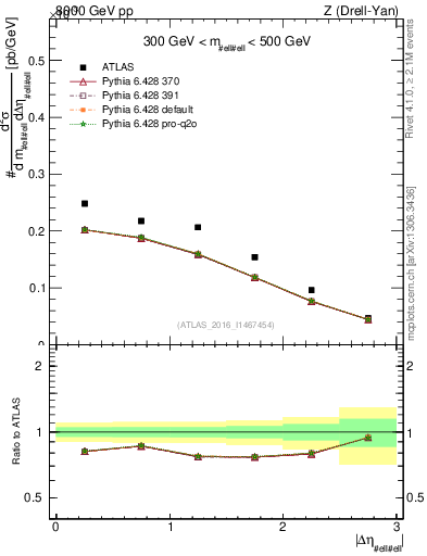 Plot of ll.deta in 8000 GeV pp collisions
