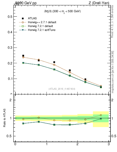 Plot of ll.deta in 8000 GeV pp collisions