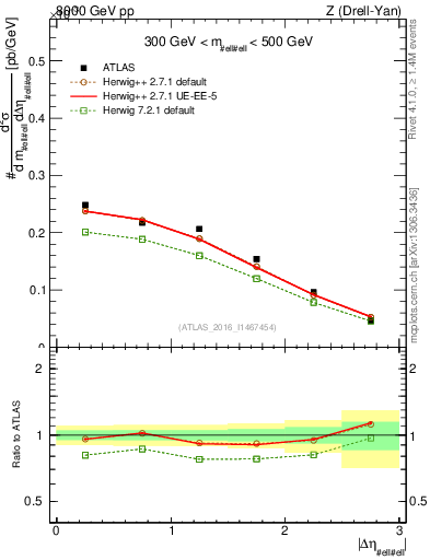 Plot of ll.deta in 8000 GeV pp collisions
