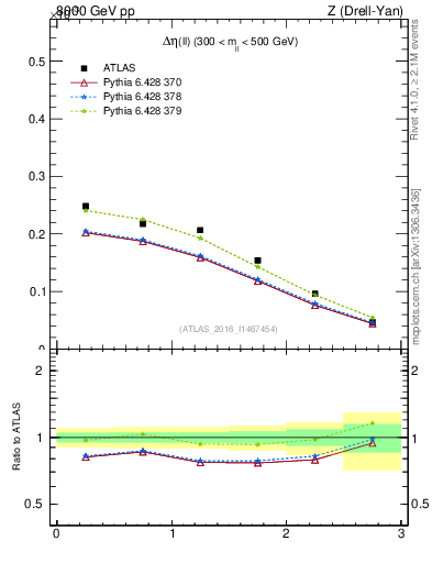 Plot of ll.deta in 8000 GeV pp collisions
