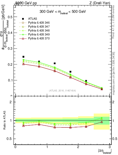 Plot of ll.deta in 8000 GeV pp collisions