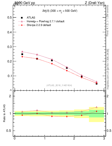 Plot of ll.deta in 8000 GeV pp collisions