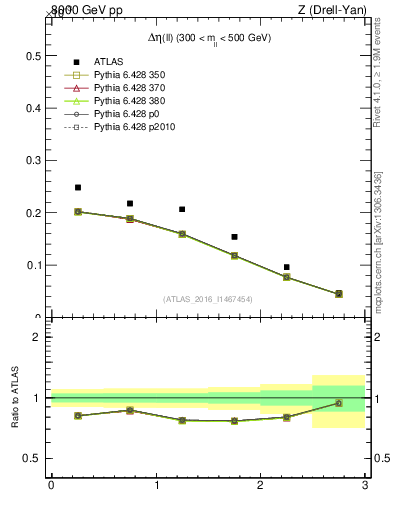 Plot of ll.deta in 8000 GeV pp collisions