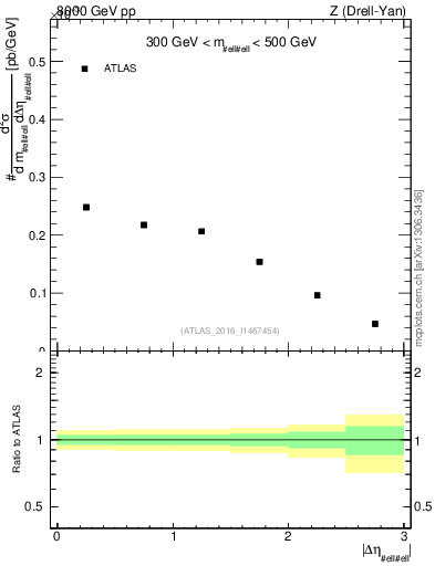 Plot of ll.deta in 8000 GeV pp collisions