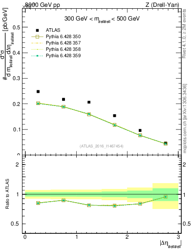 Plot of ll.deta in 8000 GeV pp collisions