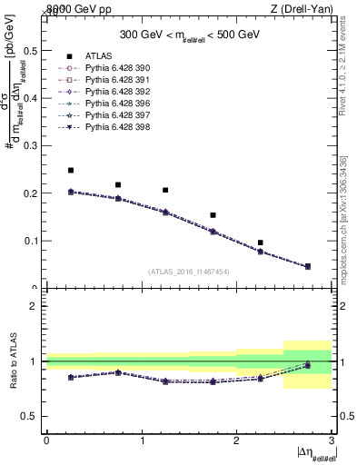 Plot of ll.deta in 8000 GeV pp collisions