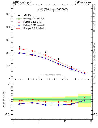 Plot of ll.deta in 8000 GeV pp collisions