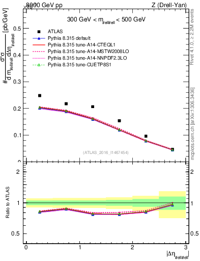 Plot of ll.deta in 8000 GeV pp collisions