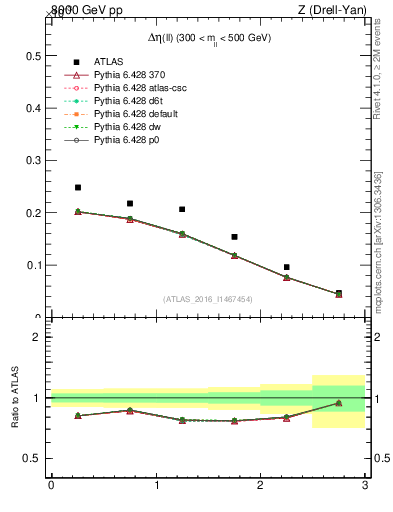Plot of ll.deta in 8000 GeV pp collisions