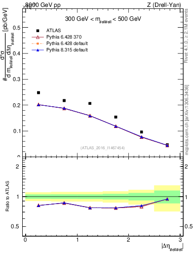 Plot of ll.deta in 8000 GeV pp collisions