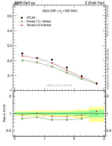 Plot of ll.deta in 8000 GeV pp collisions