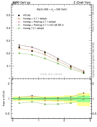 Plot of ll.deta in 8000 GeV pp collisions