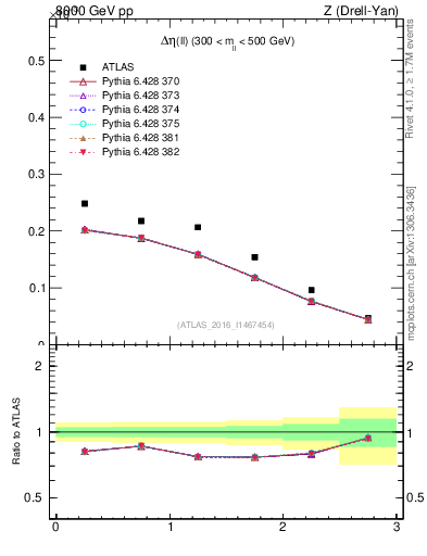 Plot of ll.deta in 8000 GeV pp collisions