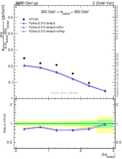 Plot of ll.deta in 8000 GeV pp collisions