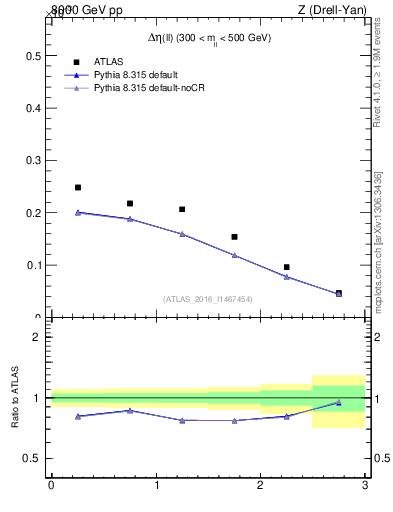 Plot of ll.deta in 8000 GeV pp collisions
