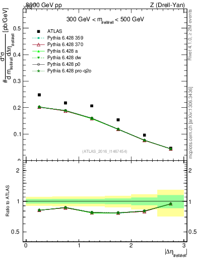 Plot of ll.deta in 8000 GeV pp collisions